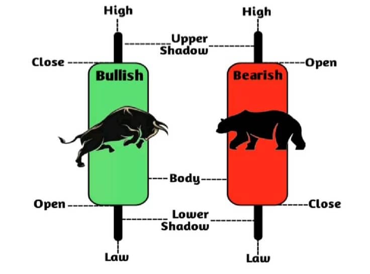 candlestick bearish vs bullish