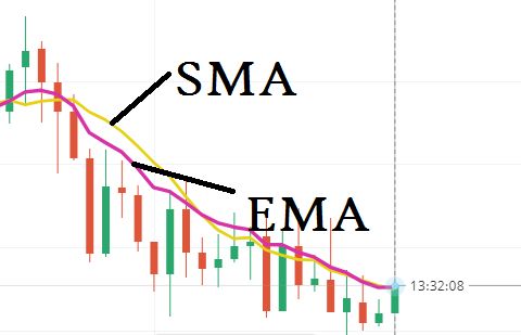 moving averages
